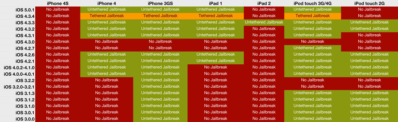 [iOS] This colorcoded chart explains if your iPhone/iPod/iPad can be
