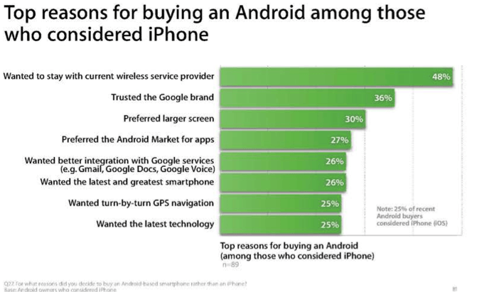 People Buy Android Over Iphone Because Of Larger Screen Trust In