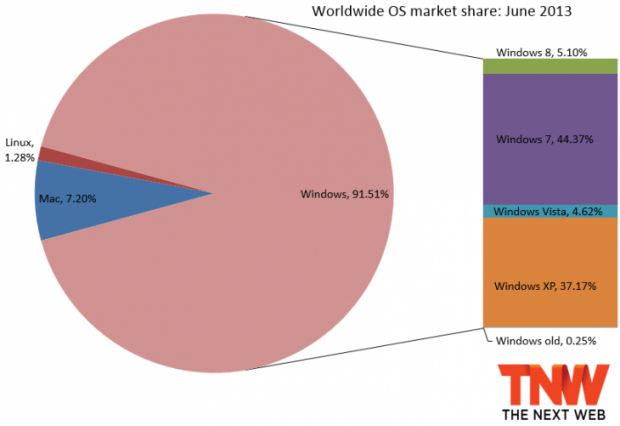 windows_market_share_june_2013-730x501