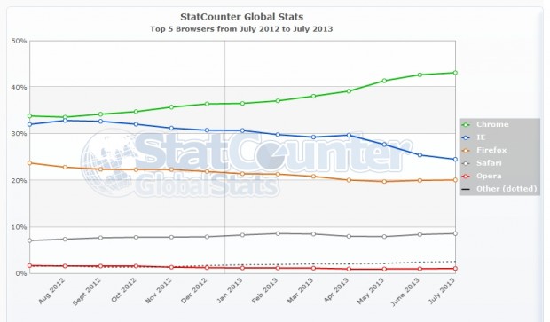 StatCounter-browser-ww-monthly-201207-201307