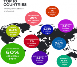United States has the most porn in the world | dotTech