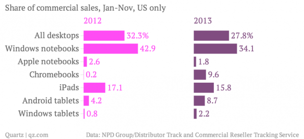 share-of-commercial-sales-jan-nov-us-only-2012-2013_chartbuilder