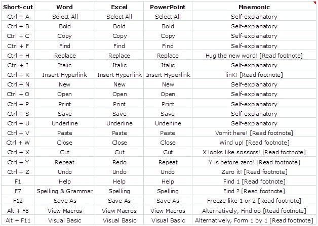 How To Easily Remember Hotkeys For Microsoft Word, Excel, Powerpoint 